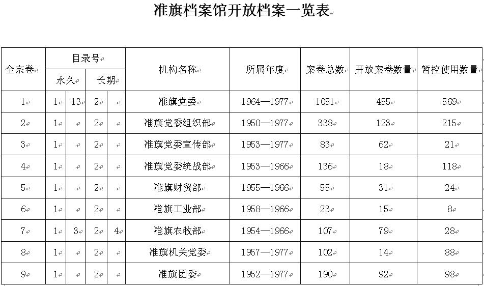 ׼�쵵���ݿ��ŵ���һ����